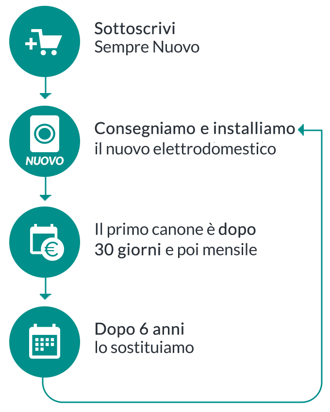 Spiegazione grafica - come funziona Sempre Nuovo
