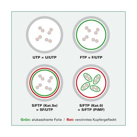 UTP Patch Cord, Cat. 6, white 3.0 m, Bianco, 100 Ohm, 3 mm - Foto 2