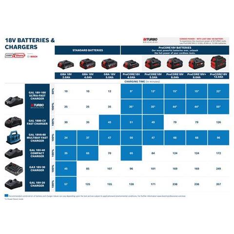 ProCORE18V 5.5Ah Professional Batteria ricaricabile - Foto 3