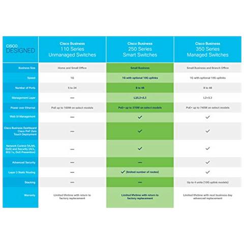 Business CBS250-24P-4G Smart Switch | 24 porte GE | PoE | 4x1G SFP | Limited Lifetime Protection (CBS250-24P-4G) - Foto 2