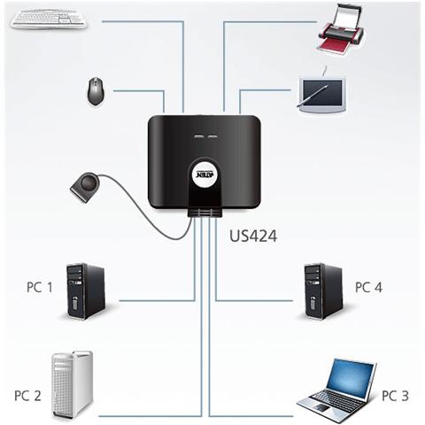 Switch per 4 periferiche USB a 4 computer US424 - Foto 2