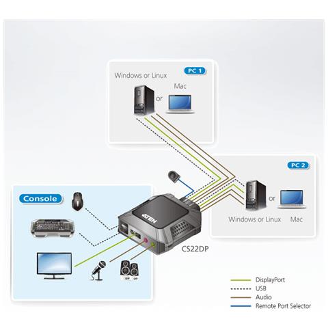 IDATA CS-22DP - Switch KVM per doppio schermo DisplayPort (ThunderBolt) 2 USB - Foto 7