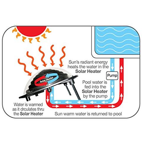 Riscaldamento Solare Per Piscina Fuori Terra - K835cbx - Foto 3