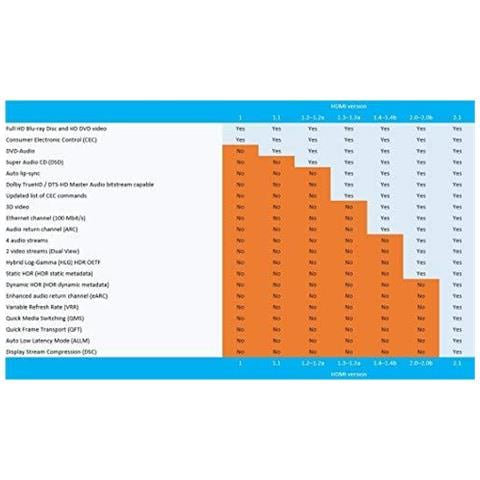 2.1 Cavo Hdmi 8k 2m Ultra Hd Piombo Ad Alta Velocit Cord 48gbps Supporti 8k 60 Hz 4k 4320p 120hz Compatibile Con La Funzione Fuoco Tv Supporto 3d Ethernet 8k Uhd 3d-xbox Playstation Ps3 Ps4 Pc - Arancione - Foto 2
