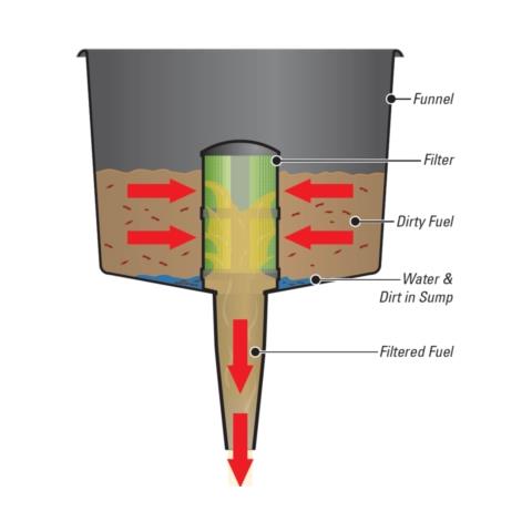 Imbuto Con Filtro Integrato Progettato Per Filtrare Acqua, Sporco E Detriti Dalla Maggior Parte Dei Combustibili (inclusi Benzina, Diesel, Olio Da Riscaldamento E Cherosene). il Modello È Conduttivo E Può Essere Collegato A Terra. - Foto 3