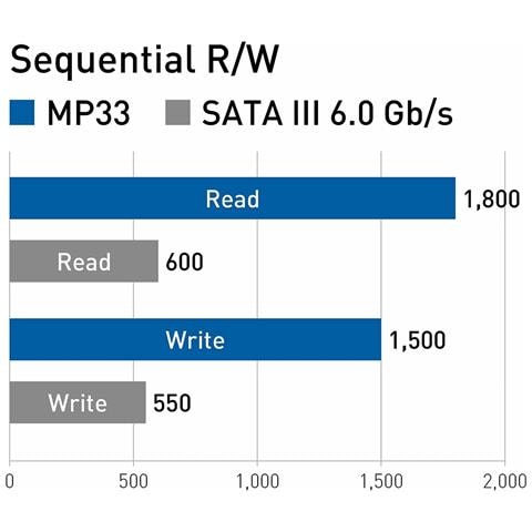 SSD 2000 MB MP33 M. 2 2280 Nvme Interfaccia PCIe 3.0 x4 con NVMe 1.3D NAND Solid St Interno - Foto 2
