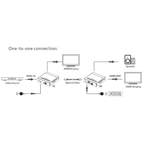 Extender Hdmi Su Fibra Ottica Monomodale Fino A 40km - Foto 2