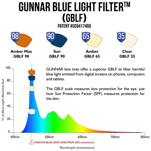 Occhiali Videogiochi E Computer | Modello: Vertex- Leggi Forza +2.5, Colore Del Cornice: Onyx, Tinta De Lenti: Ambra (blocca 35% Luce Blu E 100% Uv Luce) | Luce Blu Bloccanti | Lente Brevettata - Foto 2