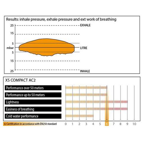 Set Erogatori Cressi Pack Xs Compact Ac2 Din Erogatori One Size - Foto 3