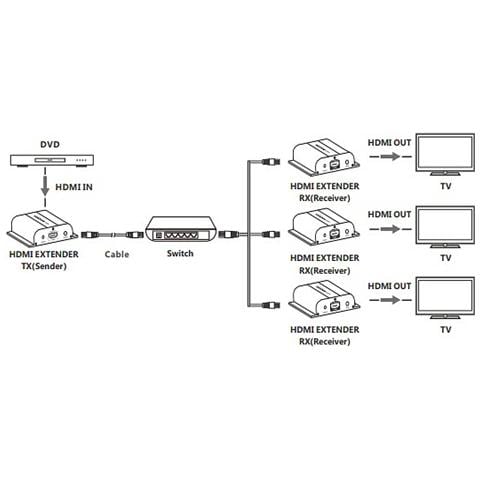 IDATA EXTIP-383POER - Ricevitore Aggiuntivo Extender HDMI HDBitT PoE IR Cavo Cat. 5e / 6 120m - Foto 6