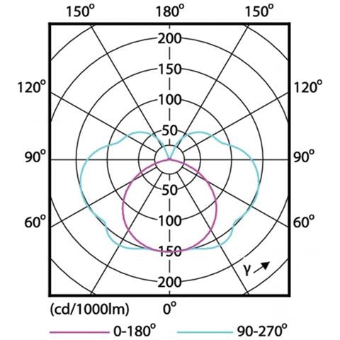 Corepro 14w R7s A++ Bianco Freddo Lampada Led - Foto 2