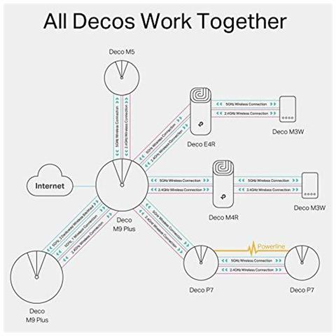 Deco M5 Intero Sistema Home Mesh Wi-fi Fino A 5500 Piedi Quadrati Di Copertura Compatibile Con Amazon Echo Alexa Protezione Antivirus Sicurezza E Controllo Genitori Confezione Da 3 - Foto 4