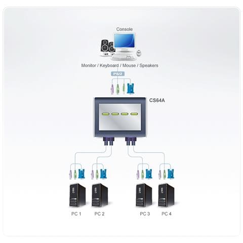 Switch KVM CS64A - 4 Computer - 2048 x 1536 - 10 x Porta PS / 2 - Foto 3