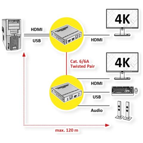 Estensore KVM su Cat. 6/6A, HDMI, 4K@ 60Hz, max. 120m - Foto 3