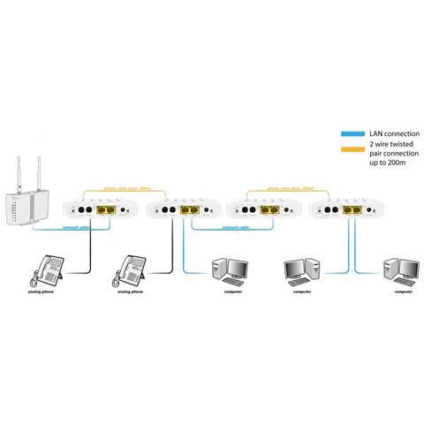 ALL-GHN101-2wire 1000Mbit / s Bianco convertitore multimediale di rete - Foto 3