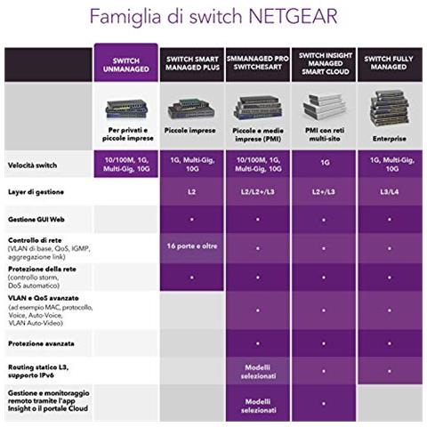 Switch PoE 24 porte Gigabit Ethernet Unmanaged (GS524PP) con 24 PoE+ a 300 W, montaggio su rack / desktop e assistenza a vita ProSAFE - Foto 2