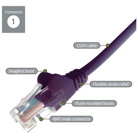 Group Gear 0.3m Cat6 Cavo Di Rete 0,3 M U / utp [ utp] Porpora (0.3m Purple Rj45 Utp Cat6 - Stranded Flush Moulded)  - Foto 2