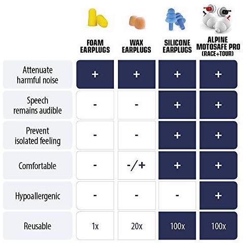 Spine Pro Ear Alpino Motosafe - Spine Corse Touring - Previene Danni Alludito Mentre Motociclismo - Traffico Ancora Udibile - Comodo Ipoallergenico Materiale - Riutilizzabile Tappi Per Le Orecchie - Foto 2