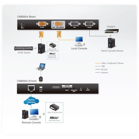 IDATA CN-8000A - Switch KVM con accesso remoto / locale over ip VGA - Foto 2