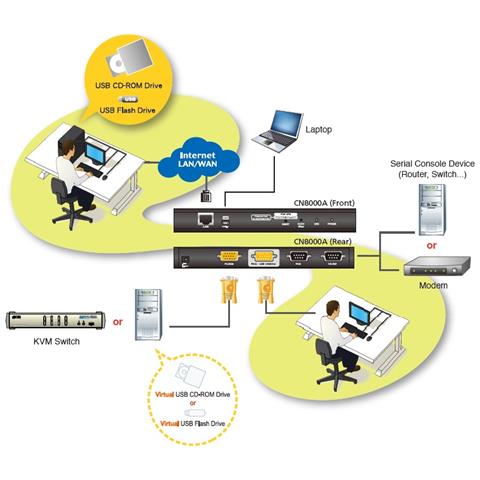 IDATA CN-8000A - Switch KVM con accesso remoto / locale over ip VGA - Foto 4