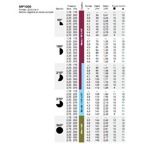 Ugello Irrigatore Multigetto A 360 ° Portata 4,5 M - Mp1000360 - Foto 2