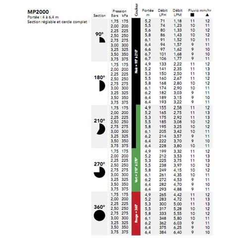Ugello Multi Getto 90 ° -210 °, Portata 6,4 M - Mp200090 - Foto 3
