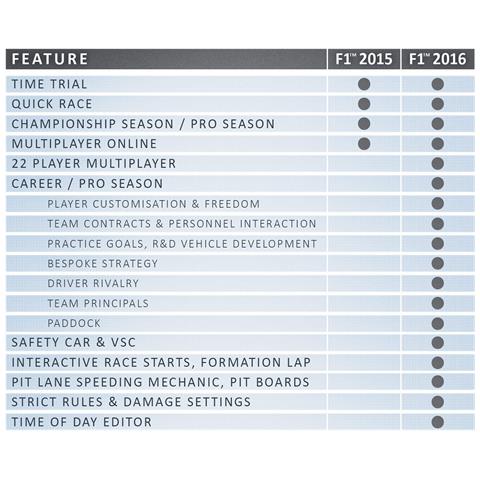 (trade Special) F1 2016 Xbox One Game - Foto 2
