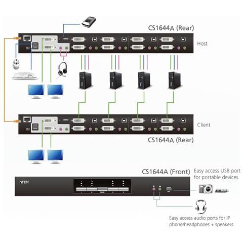 IDATA CS-1644A - Switch KVMP USB DVI Dual View a 4 porte, CS1644A - Foto 4