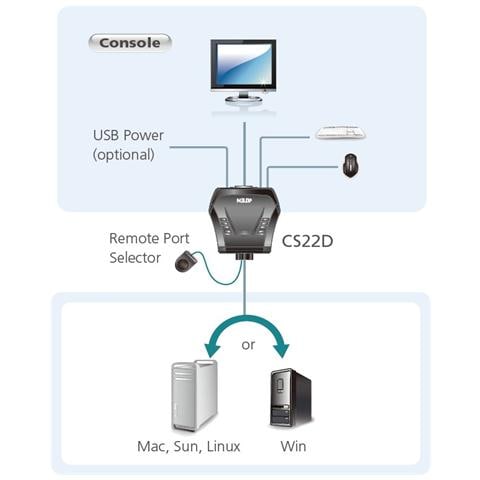 IDATA CS-22D - Switch KVM USB DVI a 2 Porte, CS22D - Foto 2