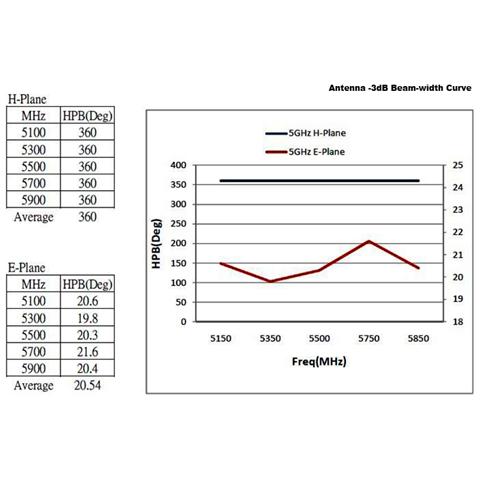 88821, IEEE 802.11a, IEEE 802.11ac, IEEE 802.11b, IEEE 802.11g, IEEE 802.11h, IEEE 802.11n, 2.4 - 2.4835 / 5.15 - 5.875, Omnidirezionale, -40 - 80 °C, Tipo N, Vertical polarization - Foto 9