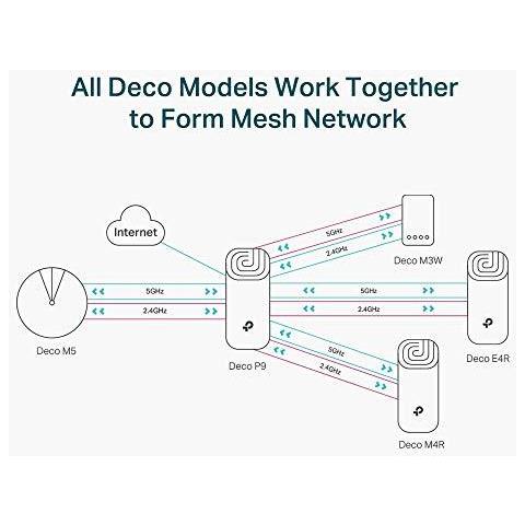 Intero Sistema Home Deco P9 Powerline Mesh Wi-fi Fino A 6000 La Copertura Mq Spesso Muro Funziona Con Amazon Echo Alexa Wi-fi Booster Controllo Genitori Confezione Da 3 - Foto 2