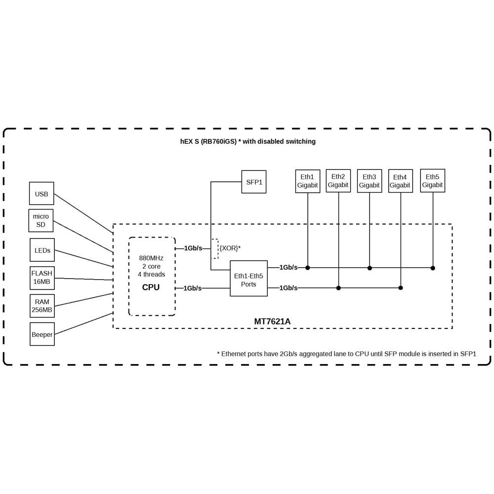 Router Mikrotik Hex S Rb760igs 10/100/1000 Mbit / s, Porte Ethernet Lan (rj-45) 5, 1xusb - Foto 1