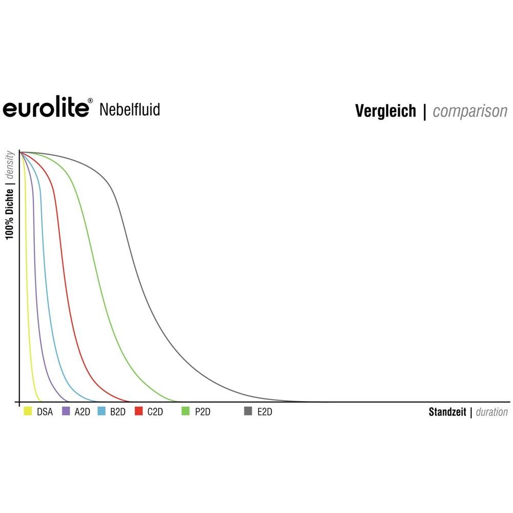 Liquido Per Macchina Del Fumo-nebbia, Professionale, 5 Litri Eurolite-p2d - Foto 2