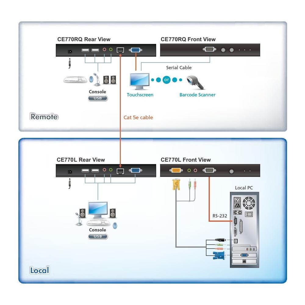 IDATA CE-770 - Estensore KVM USB VGA con audio, RS-232 e Deskew 300m, CE770 - Foto 2