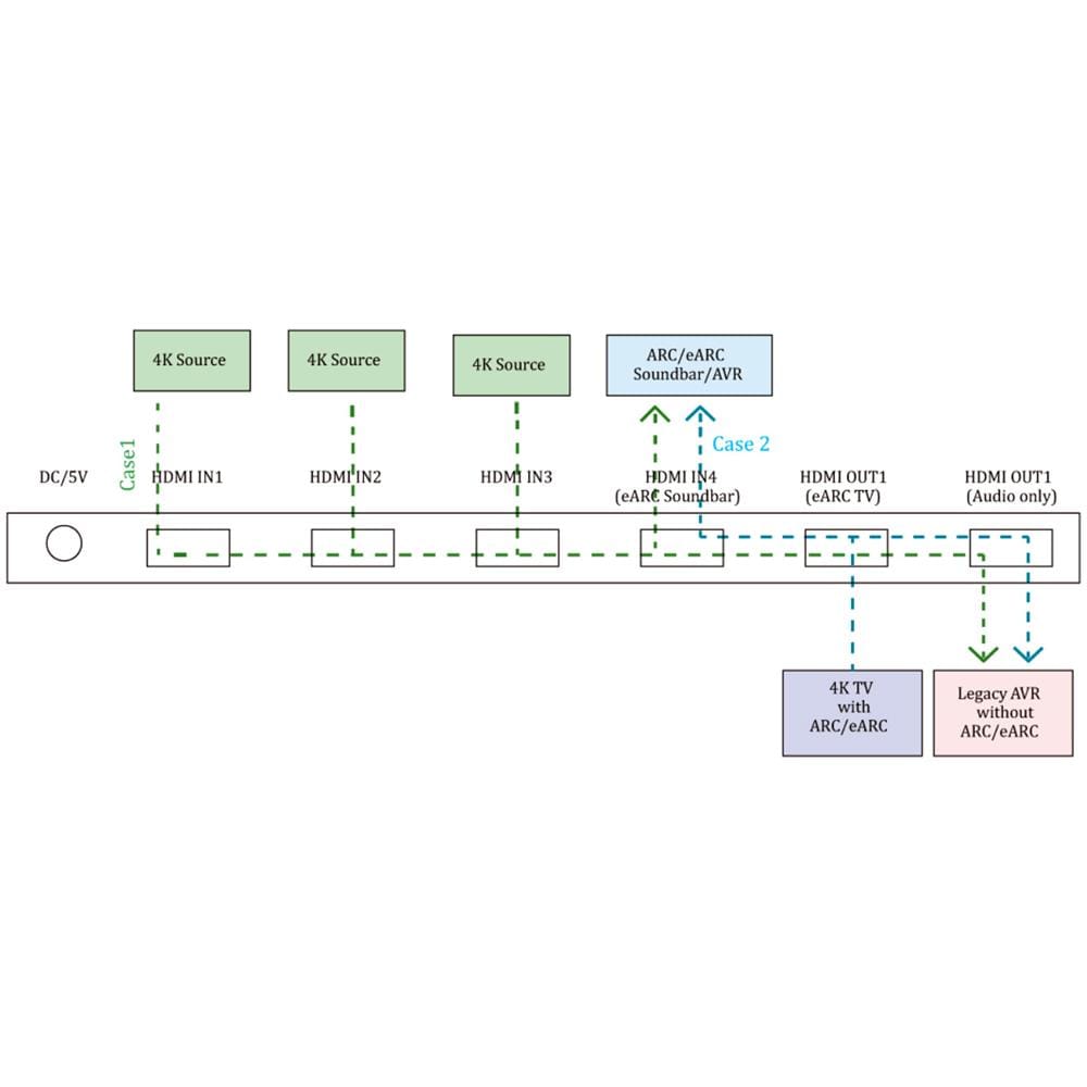 Switch Hdmi 2.0 4x1 4k@ 60hz Con Splitter Audio Earc /arc Per Soundbar - Foto 2