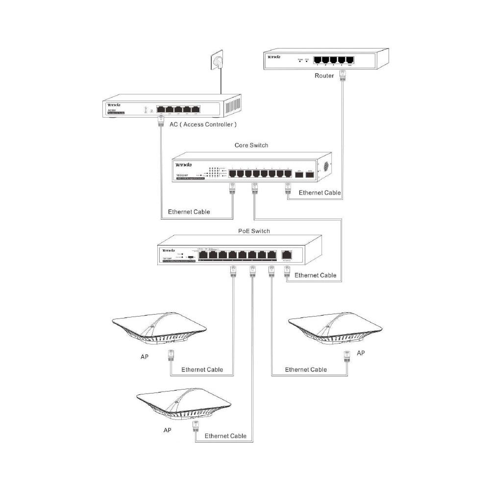 I-SWHUB AC500 - Access Controller con 5 porte LAN Gigabit, AC500 - Foto 2