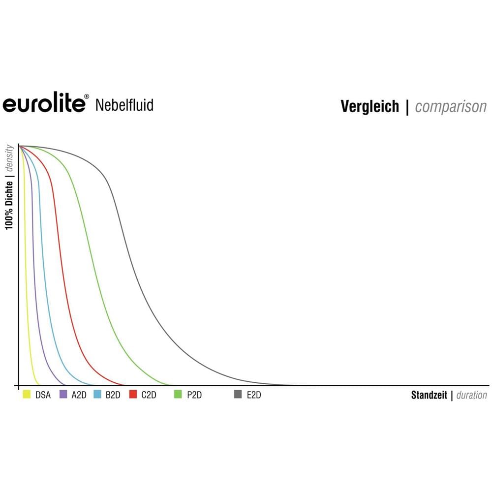 Liquido Per Macchina Del Fumo Fluido Base 1 Litro Eurolite B2d - Foto 2