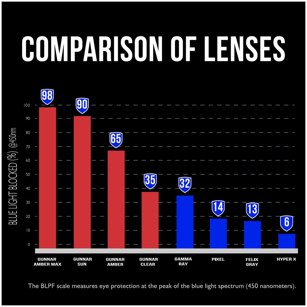 Occhiali Videogiochi E Computer | Modello: Riot, Colore Del Cornice: Onyx, Tinta De Lenti: Clear (blocca 35% Luce Blu E 100% Uv Luce) | Luce Blu Bloccanti | Lente Brevettata - Foto 2