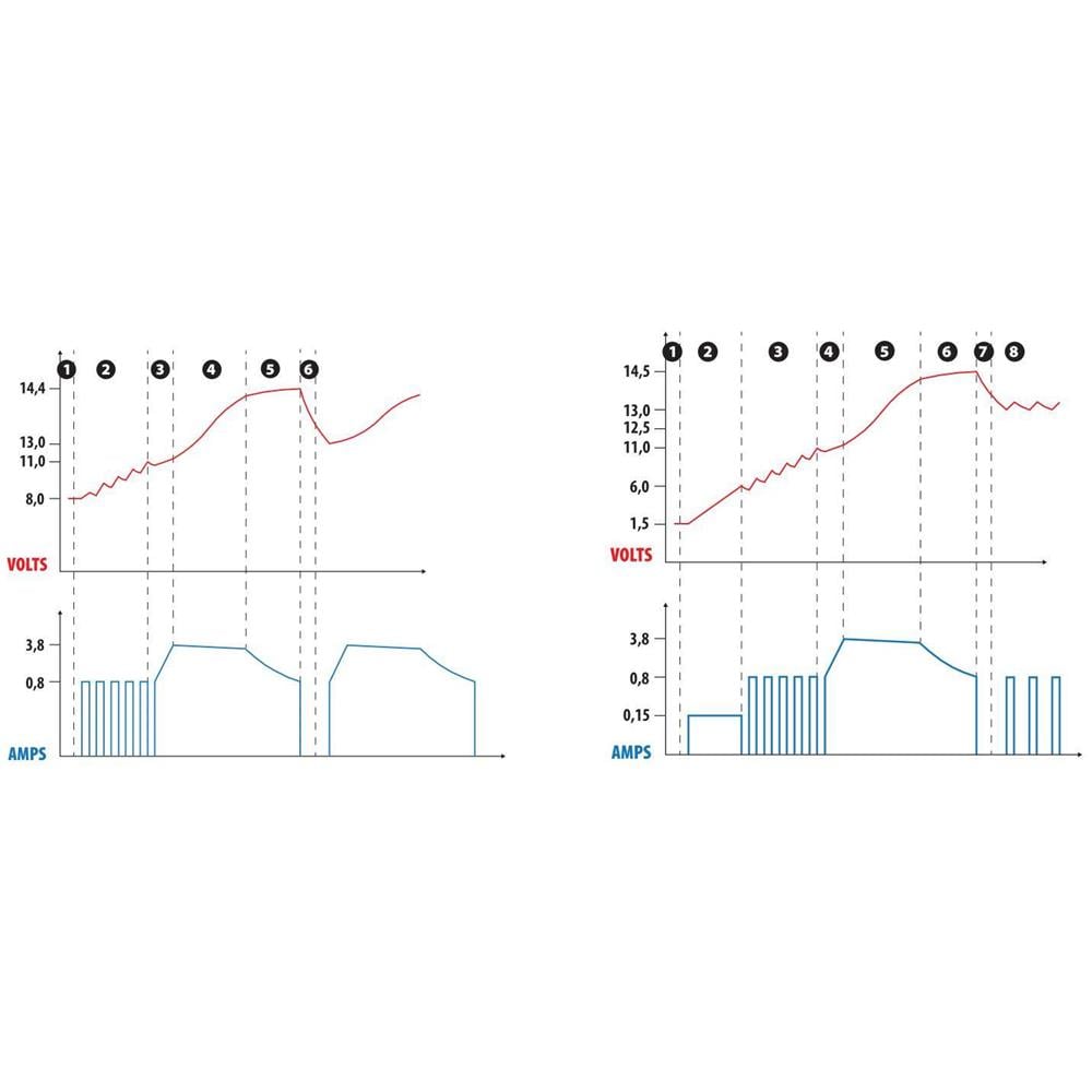 Amperomatic Digit Pro, Caricabatteria Intelligente, 12v - 4,2a - Foto 3