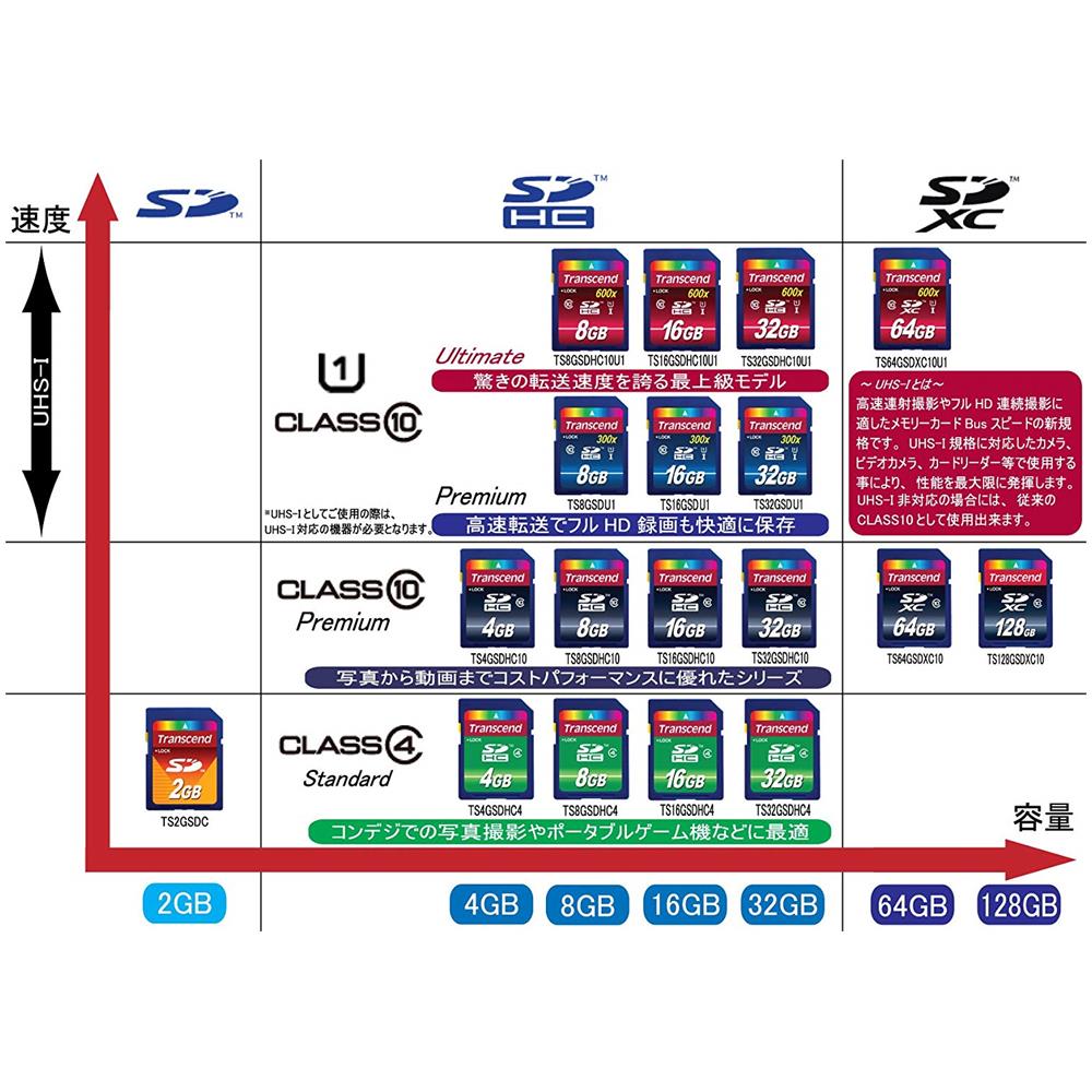 Secure Digital 4GB High Capacity Class 4 - Foto 4