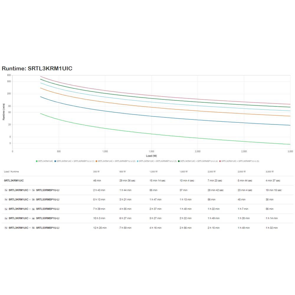 SRTL3KRM1UIC gruppo di continuità (UPS) Doppia conversione (online) 3 kVA 3000 W 5 presa (e) AC - Foto 13