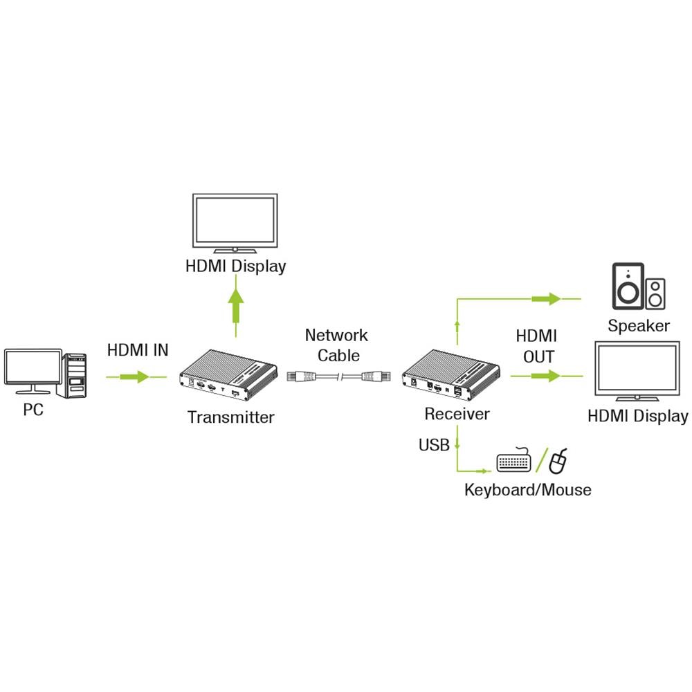 IDATA HDMI-KVM67 estensore KVM Trasmettitore e ricevitore - Foto 2