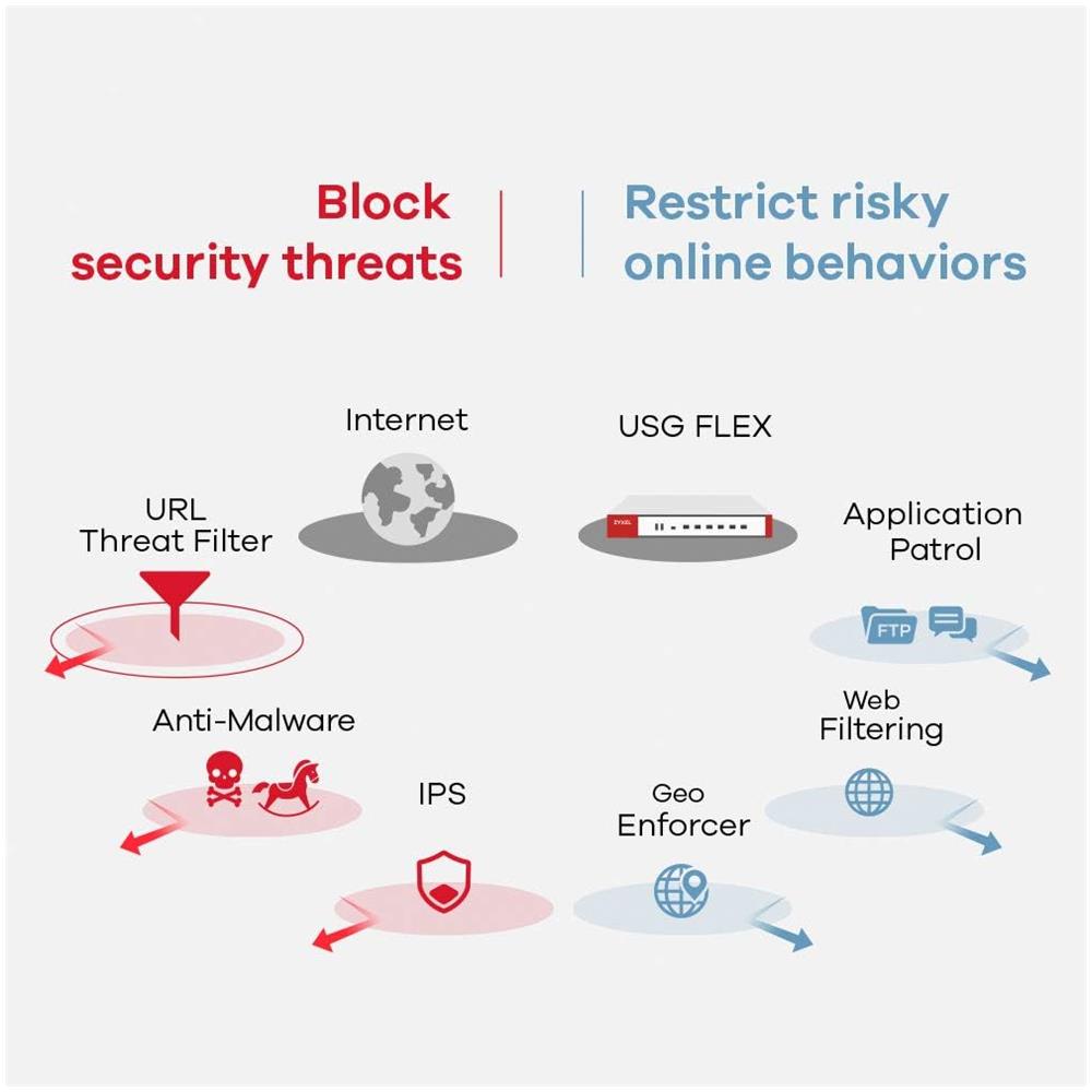 USG Flex 200 ZyWALL Network Security /Firewall UTM fornito - Foto 6