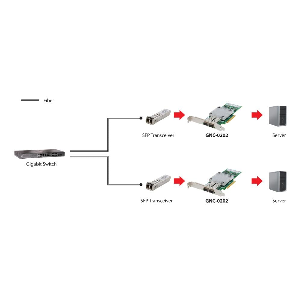 GNC-0202, Alluminio, Cablato, 10 Gigabit, PCI-E, IEEE 802.1Q, IEEE 802.1p, IEEE 802.3, IEEE 802.3ad, Fibra - Foto 1