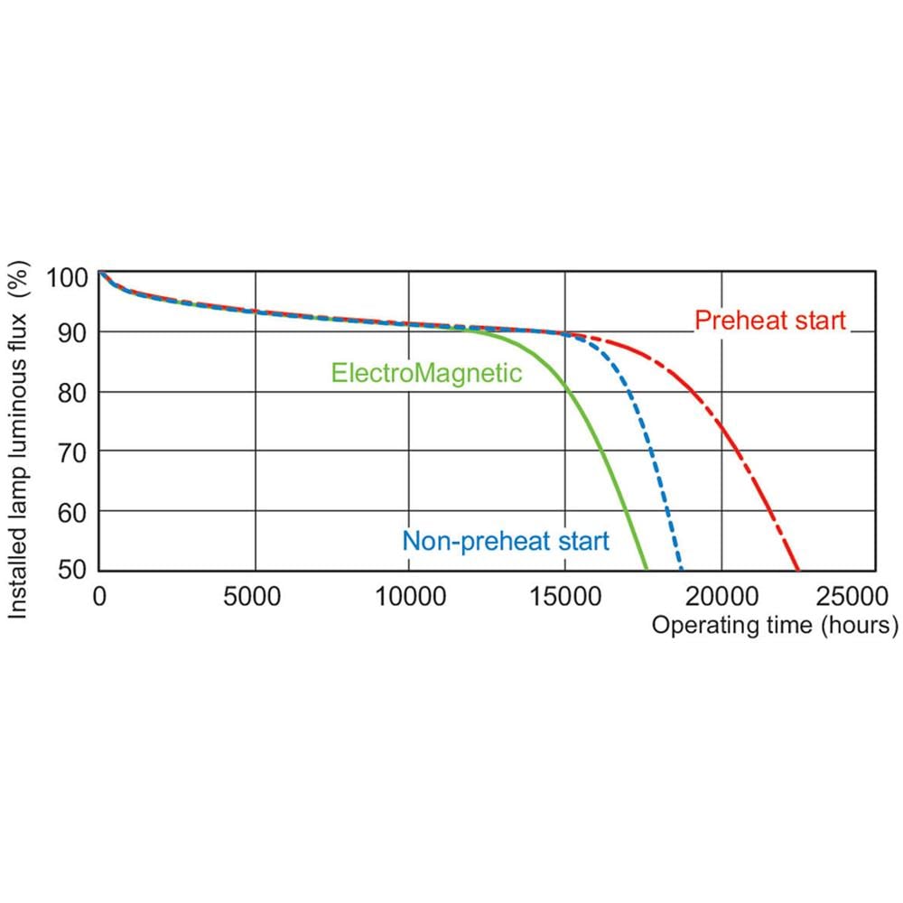MASTER TL-D Eco, T8, G13, Bianco, A, Bianco caldo, Bianco - Foto 8