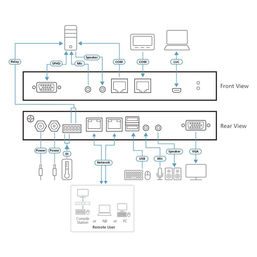 Switch KVM over IP VGA a singola porta per 1 accesso condiviso locale /remoto - Foto 4