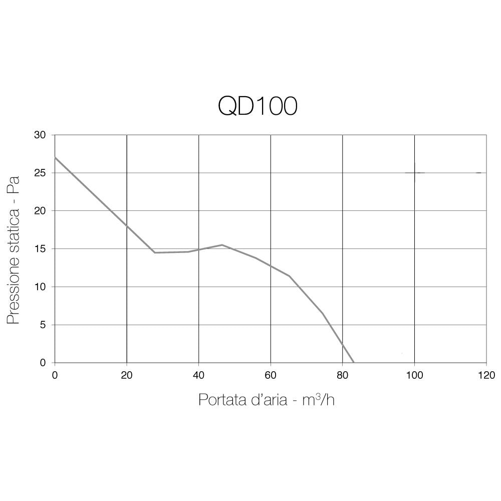 Qd100htbb - Aspiratore Assiale Diam. 99mm - 8w - 83m3 / h - Cod. 003140 - Con Controllo Di Umidità E Timer - Foto 3