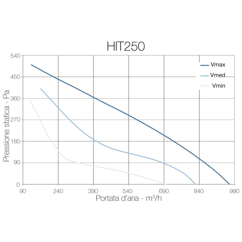 Hit250 - Ventilatore Centrifugo In Linea Diam. 250mm - 182w - 835m3 / h - Cod. Ctr00005 - 3 Velocità - Foto 3