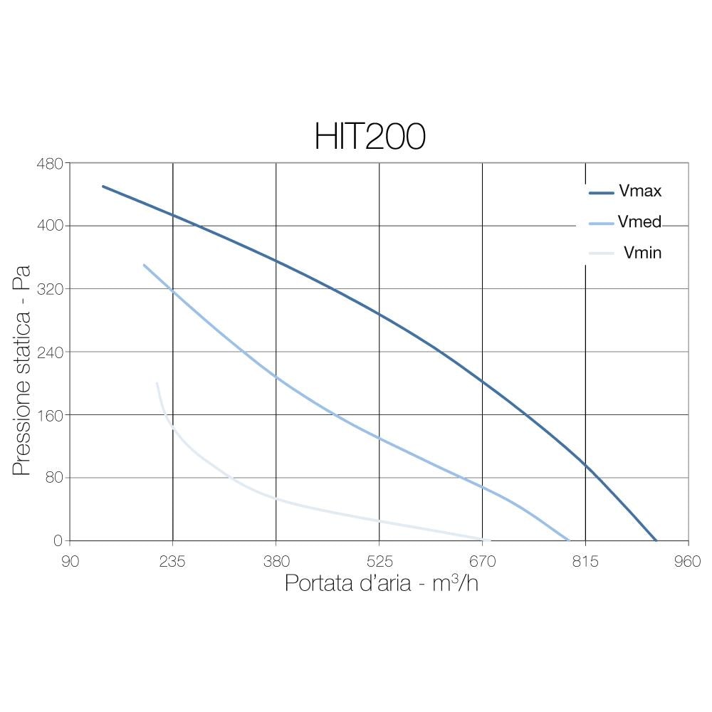 Hit200 - Ventilatore Centrifugo In Linea Diam. 200mm - 104w - 875m3 / h - Cod. 003783 - 3 Velocità - Foto 3