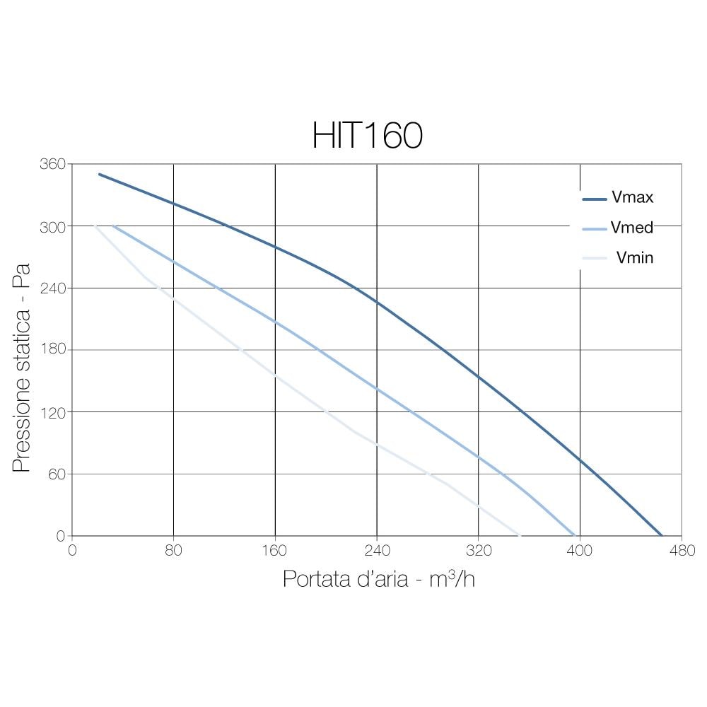 Hit160 - Ventilatore Centrifugo In Linea Diam. 160mm - 64w - 500m3 / h - Cod. Ctr00003 - 3 Velocità - Foto 3